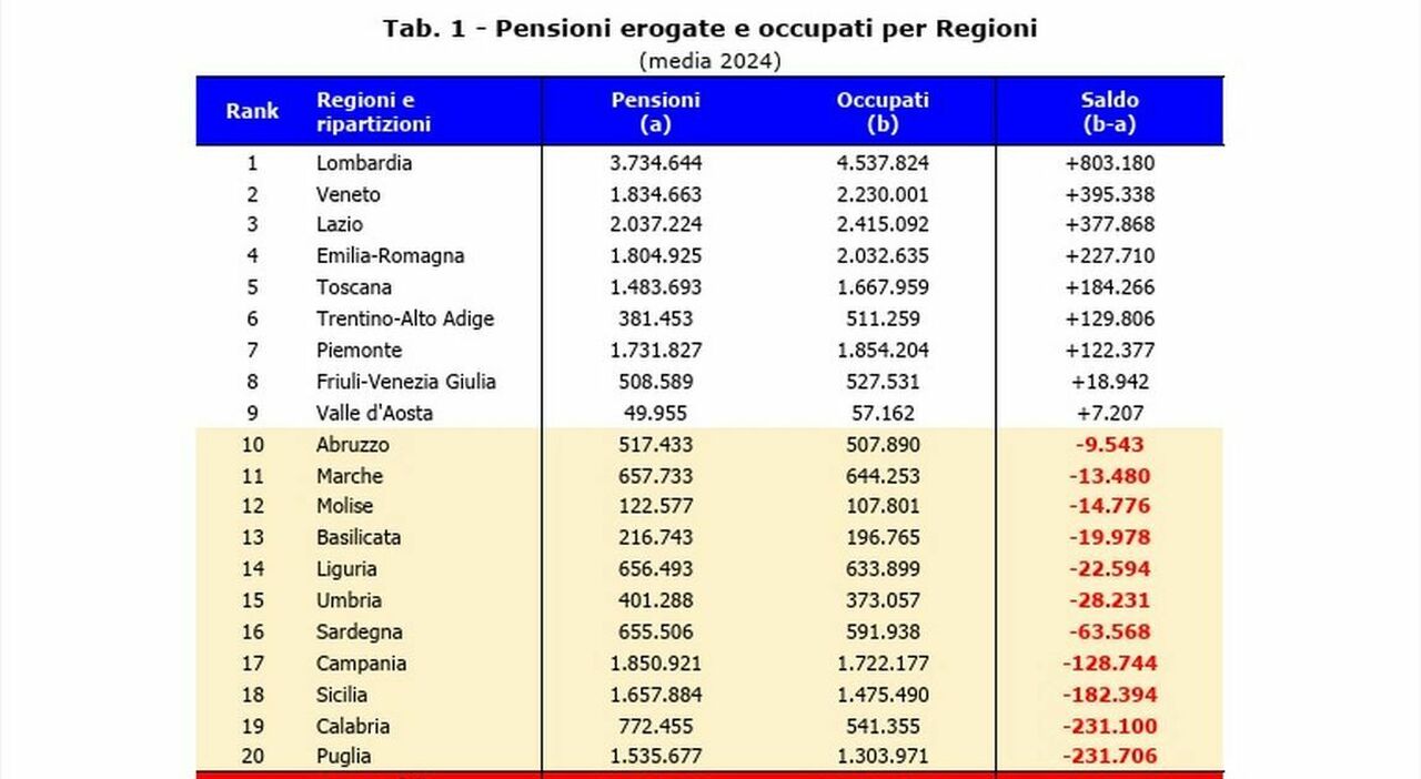 superano operai, impiegati e autonomi. Record in Puglia