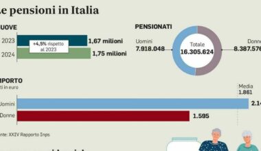 Pensioni, aumenti 2026 più bassi delle attese? Simulazione importi per fasce reddito con la rivalutazione per l'inflazione - Il Messaggero