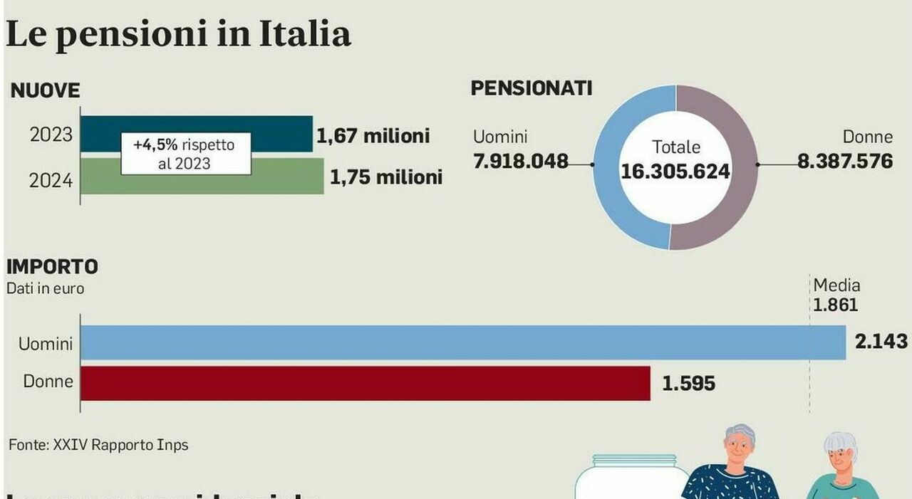 Pensioni, aumenti 2026 più bassi delle attese? Simulazione importi per fasce reddito con la rivalutazione per l'inflazione - Il Messaggero