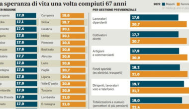 Pensioni, come potrebbero cambiare nel 2026? Da Quota 103 a Opzione donna, gli emendamenti