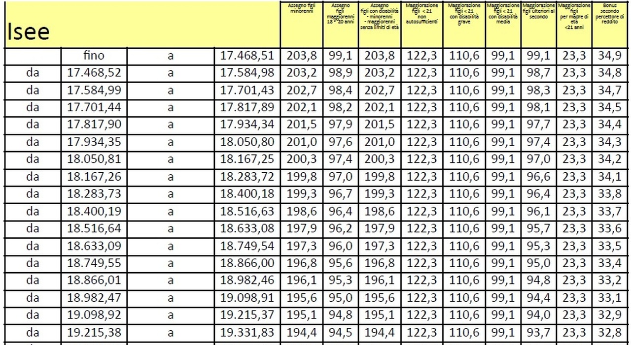 come cambiano importi e fasce Isee. Tabelle simulazioni