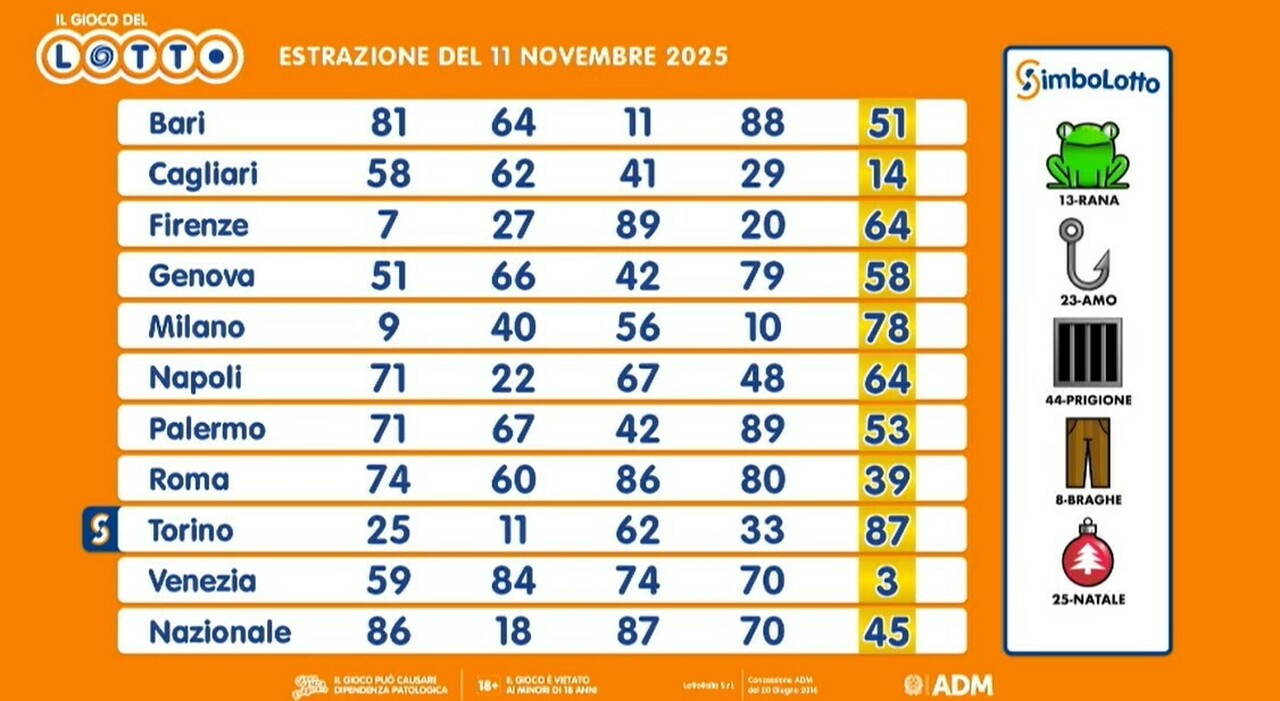 Estrazioni Lotto, Superenalotto e 10eLotto di oggi martedì 11 novembre: tra poco i numeri vincenti e le quote - Il Messaggero
