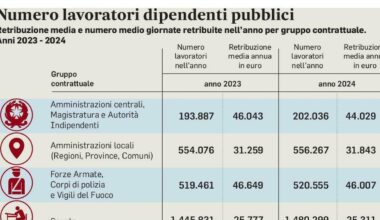 Statali, la sfida del ricambio. In 10 anni in pensione un dipendente su tre