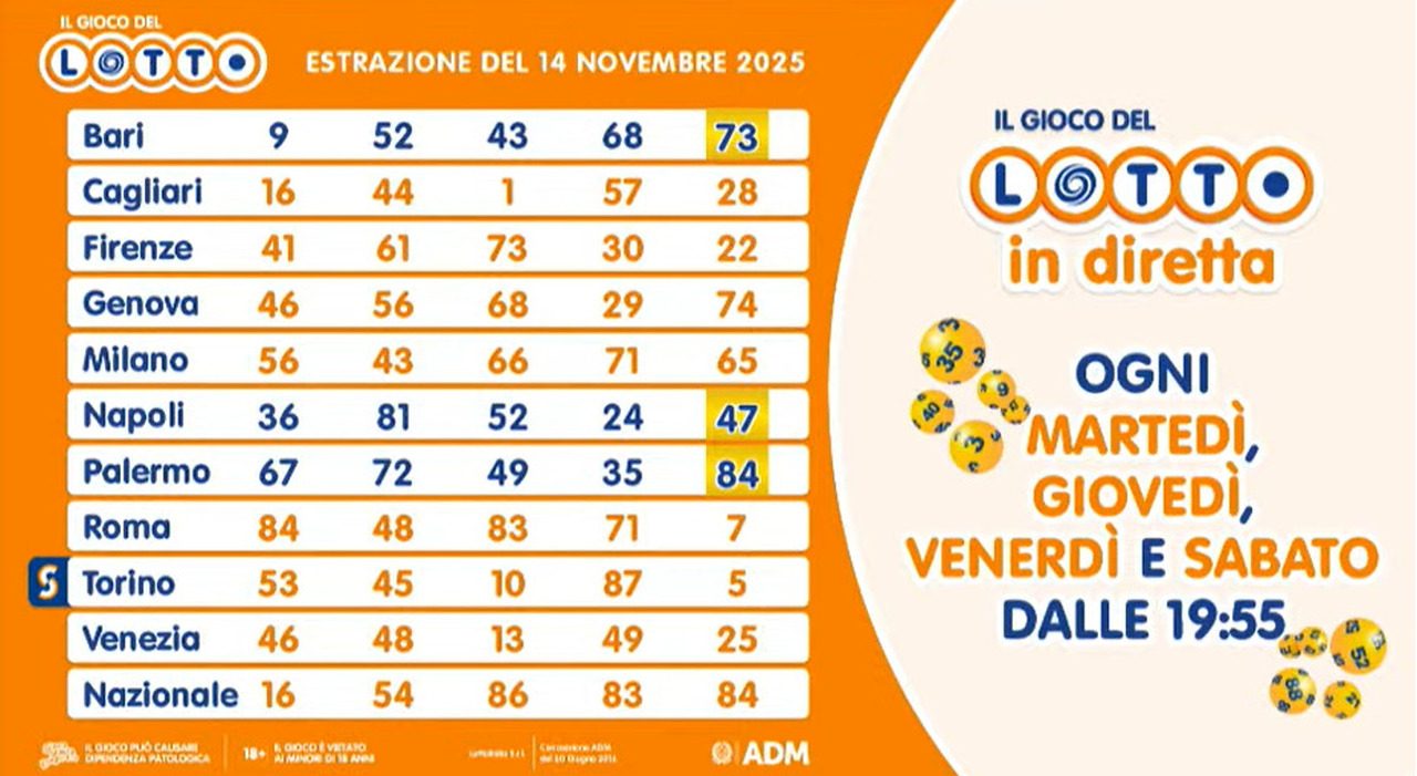 Estrazioni Lotto, Superenalotto e 10eLotto di venerdì 14 novembre: i numeri vincenti e le quote - Il Messaggero