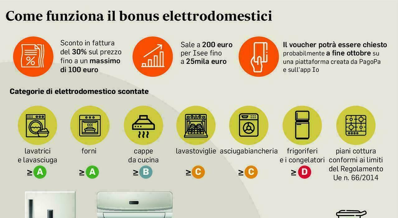 Bonus elettrodomestici, come e quando fare domanda: i requisiti, chi aderisce e quando scade. La guida - Il Messaggero
