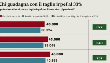 Irpef, acconto di novembre: pagamenti entro il 1° dicembre. Regole, importi e cosa cambia per i contribuenti - Il Messaggero