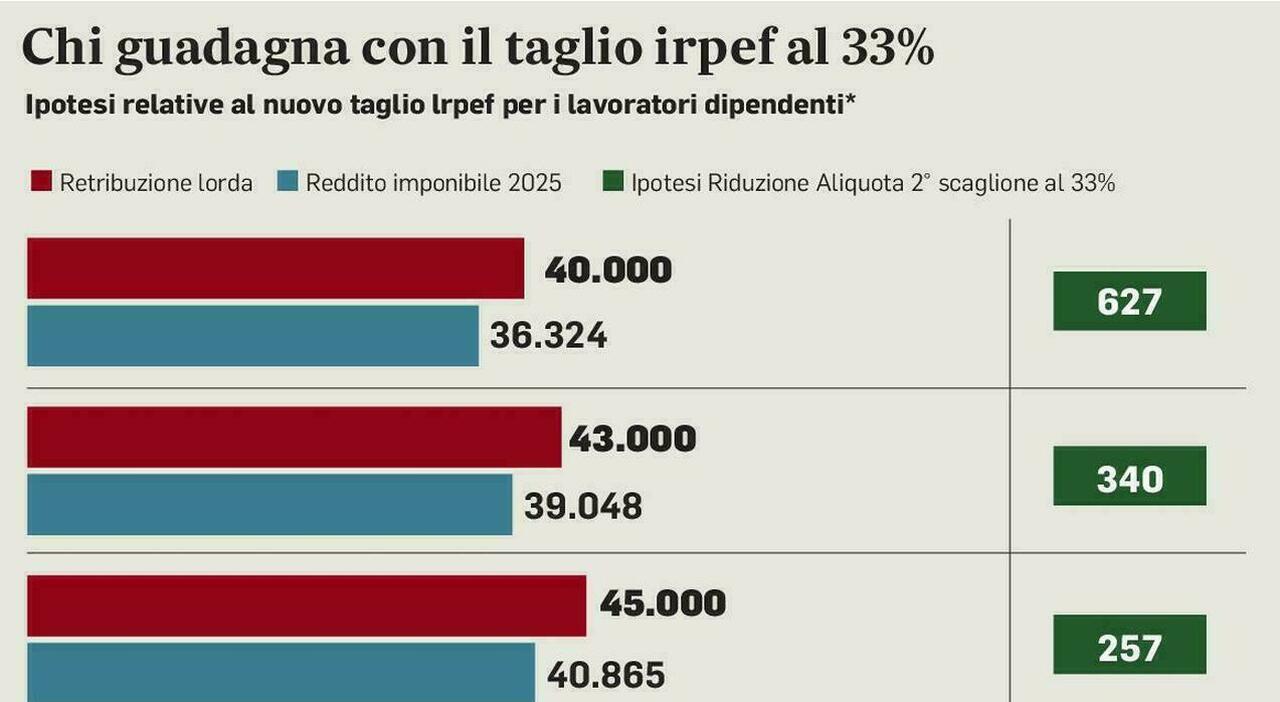 Irpef, acconto di novembre: pagamenti entro il 1° dicembre. Regole, importi e cosa cambia per i contribuenti - Il Messaggero