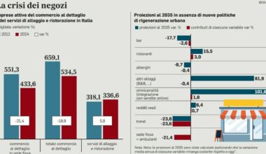Affitti ai commercanti, meno tasse in manovra: verso cedolare secca al 21 per cento