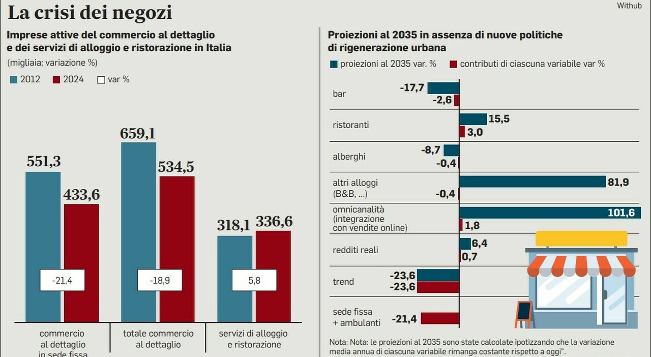 Affitti ai commercanti, meno tasse in manovra: verso cedolare secca al 21 per cento