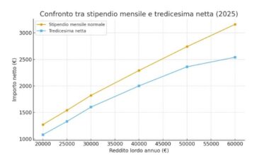 Tredicesima, quando arriva? Date e simulazioni importi per dipendenti pubblici e privati e pensionati - Il Messaggero