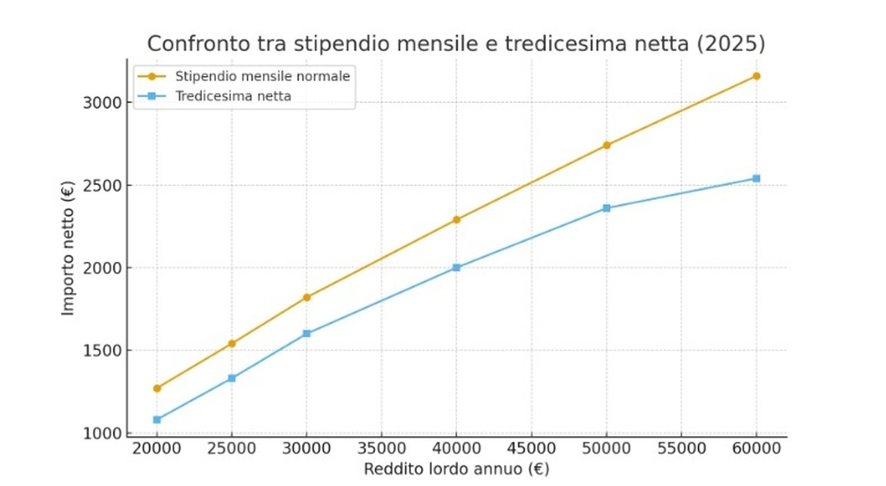 Tredicesima, quando arriva? Date e simulazioni importi per dipendenti pubblici e privati e pensionati - Il Messaggero