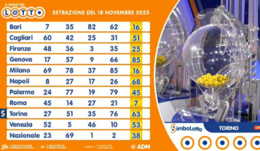 centrato un 5 da oltre 169mila euro a Roma