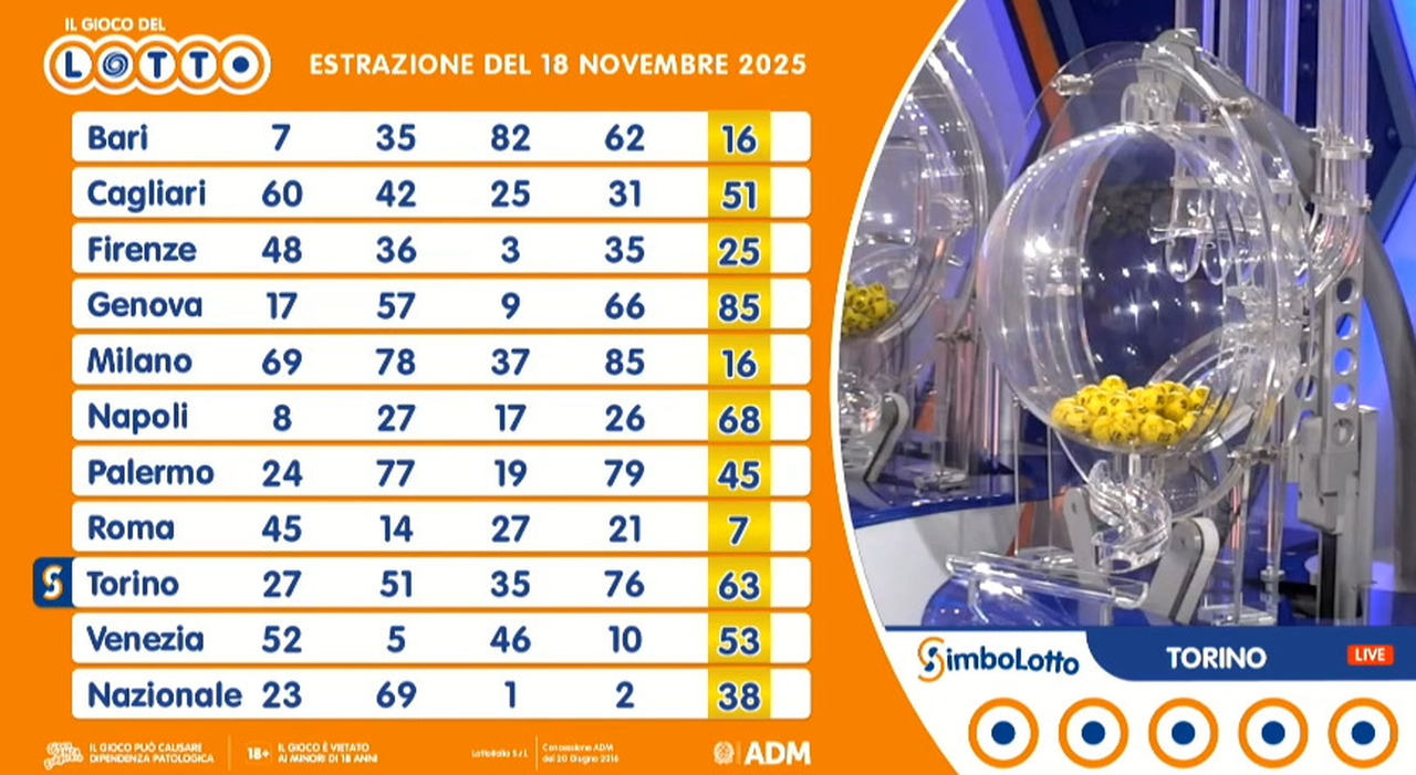 centrato un 5 da oltre 169mila euro a Roma