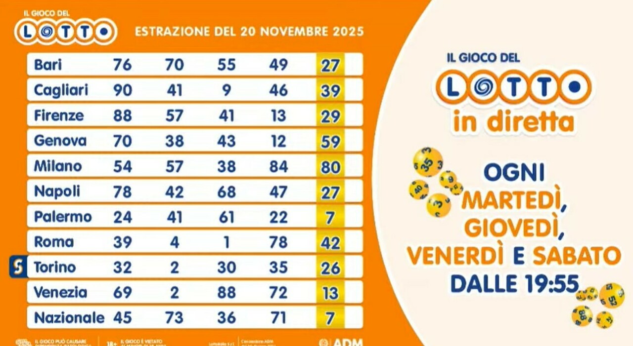 Estrazioni Lotto, Superenalotto e 10eLotto di oggi giovedì 20 novembre 2025: numeri vincenti e quote - Il Messaggero