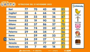 Estrazioni Lotto, Superenalotto e 10eLotto di oggi venerdì 21 novembre 2025: i numeri vincenti e le quote - Il Messaggero