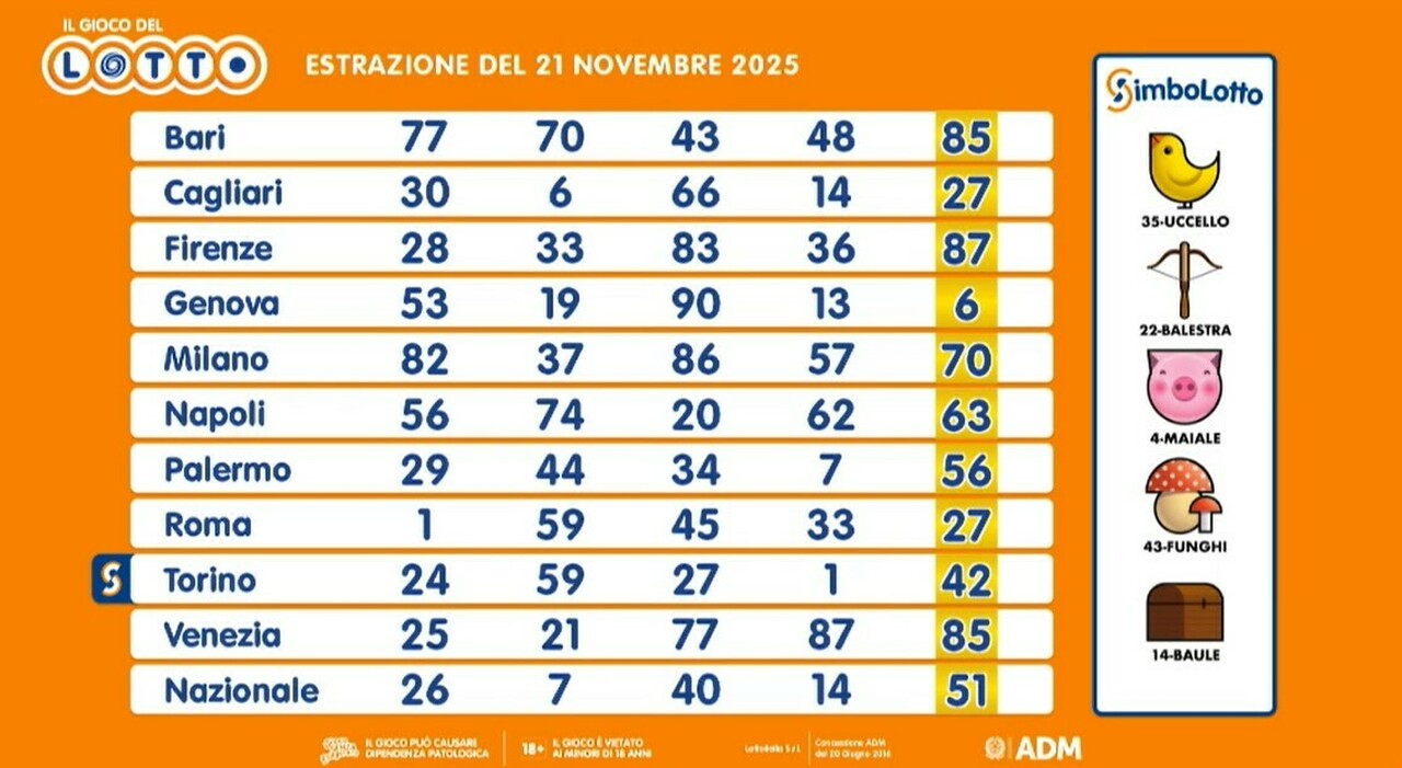 Estrazioni Lotto, Superenalotto e 10eLotto di oggi venerdì 21 novembre 2025: i numeri vincenti e le quote - Il Messaggero