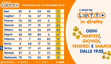 Estrazioni Lotto, Superenalotto e 10eLotto di oggi sabato 22 novembre 2025: i numeri vincenti e le quote - Il Messaggero