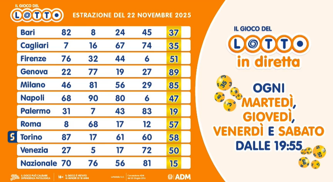 Estrazioni Lotto, Superenalotto e 10eLotto di oggi sabato 22 novembre 2025: i numeri vincenti e le quote - Il Messaggero
