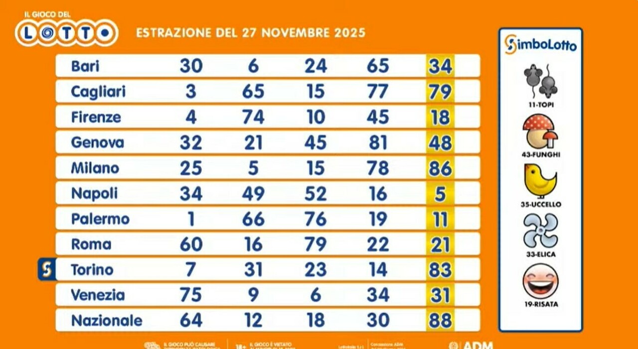 Estrazioni Lotto, Superenalotto e 10eLotto oggi giovedì 27 novembre 2025: numeri vincenti, quote e schedina in diretta - Il Messaggero