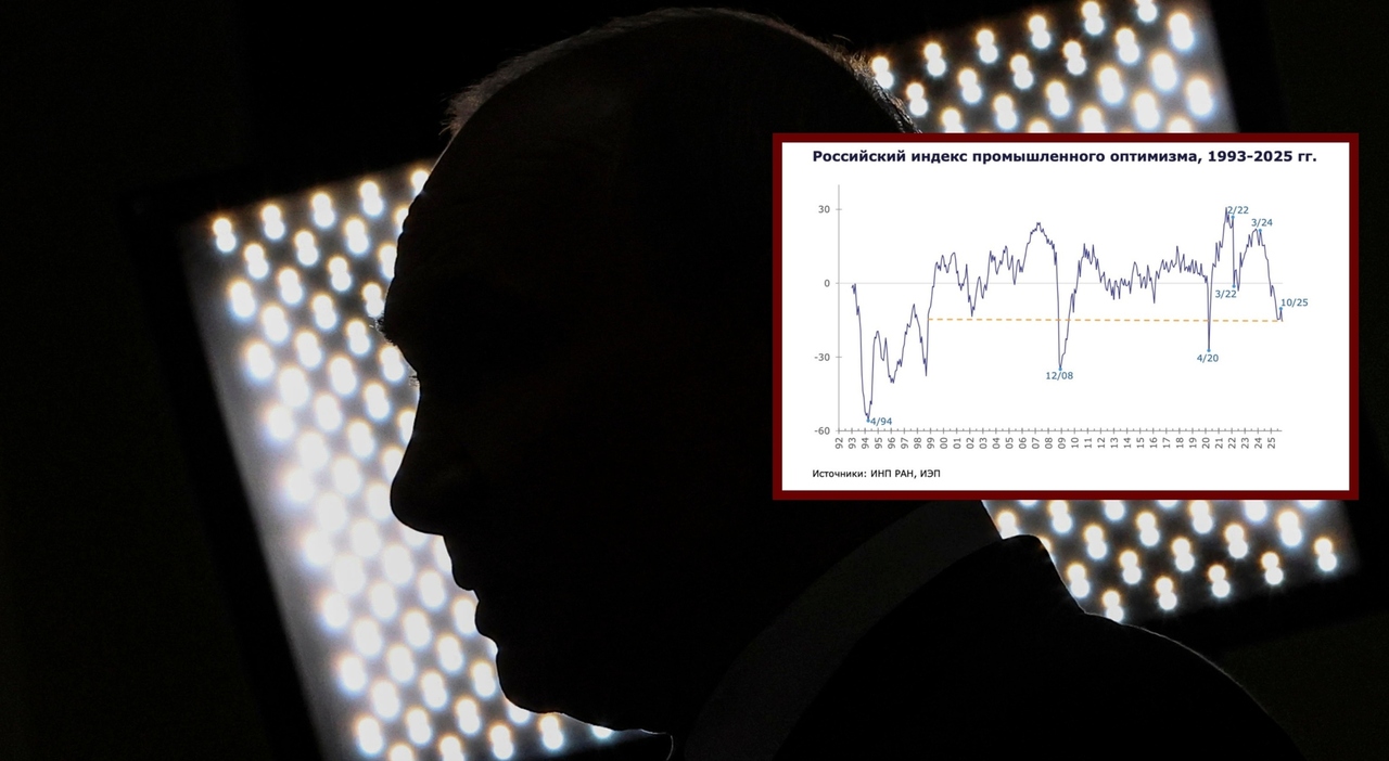l'industria è in picchiata. E Putin aumenta la spesa militare