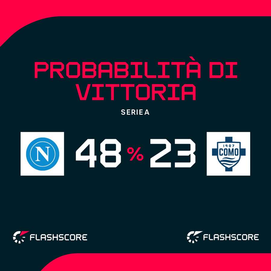 Probabilità di vittoria