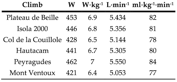 Climbing performance pogacar
