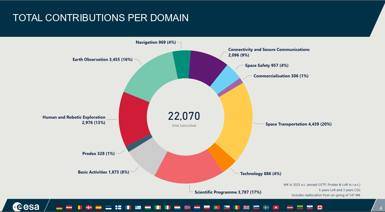 Esa investimenti per dominio