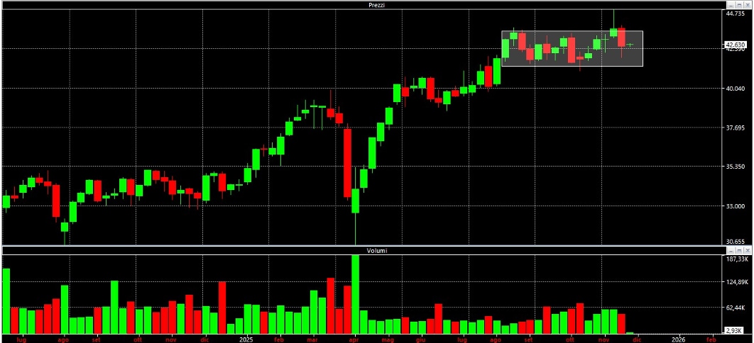 analisi-tecnica-ftsemib-26-novembre-2025-2