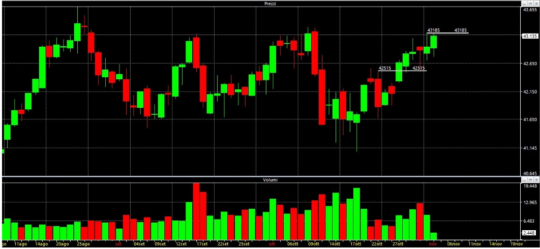 analisi-tecnica-ftsemib-3-novembre-2025-1