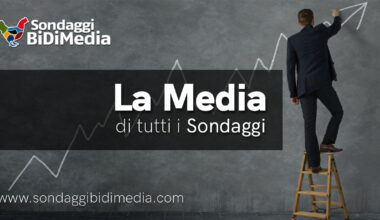 5 Stelle tornano a crescere, ribasso per FDI e PD, bene Forza Italia