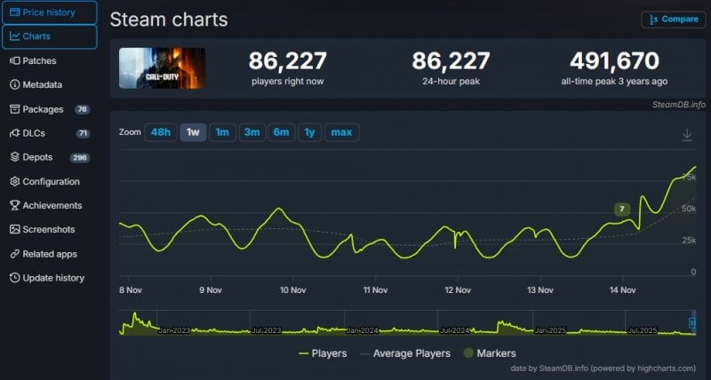 Il grafico dei risultati di Call of Duty Black Ops 7 Il grafico dei risultati di Call of Duty Black Ops 7