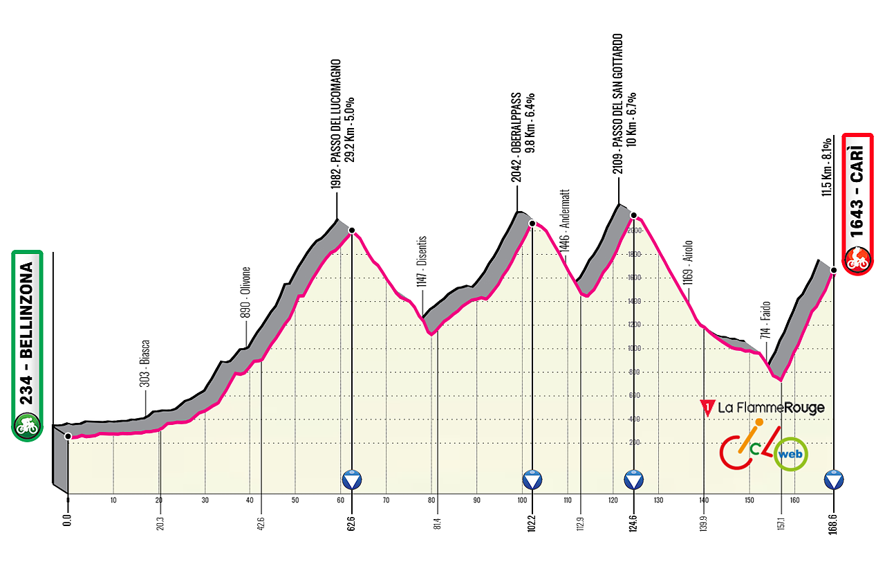 Altimetria ipotetica 16a tappa