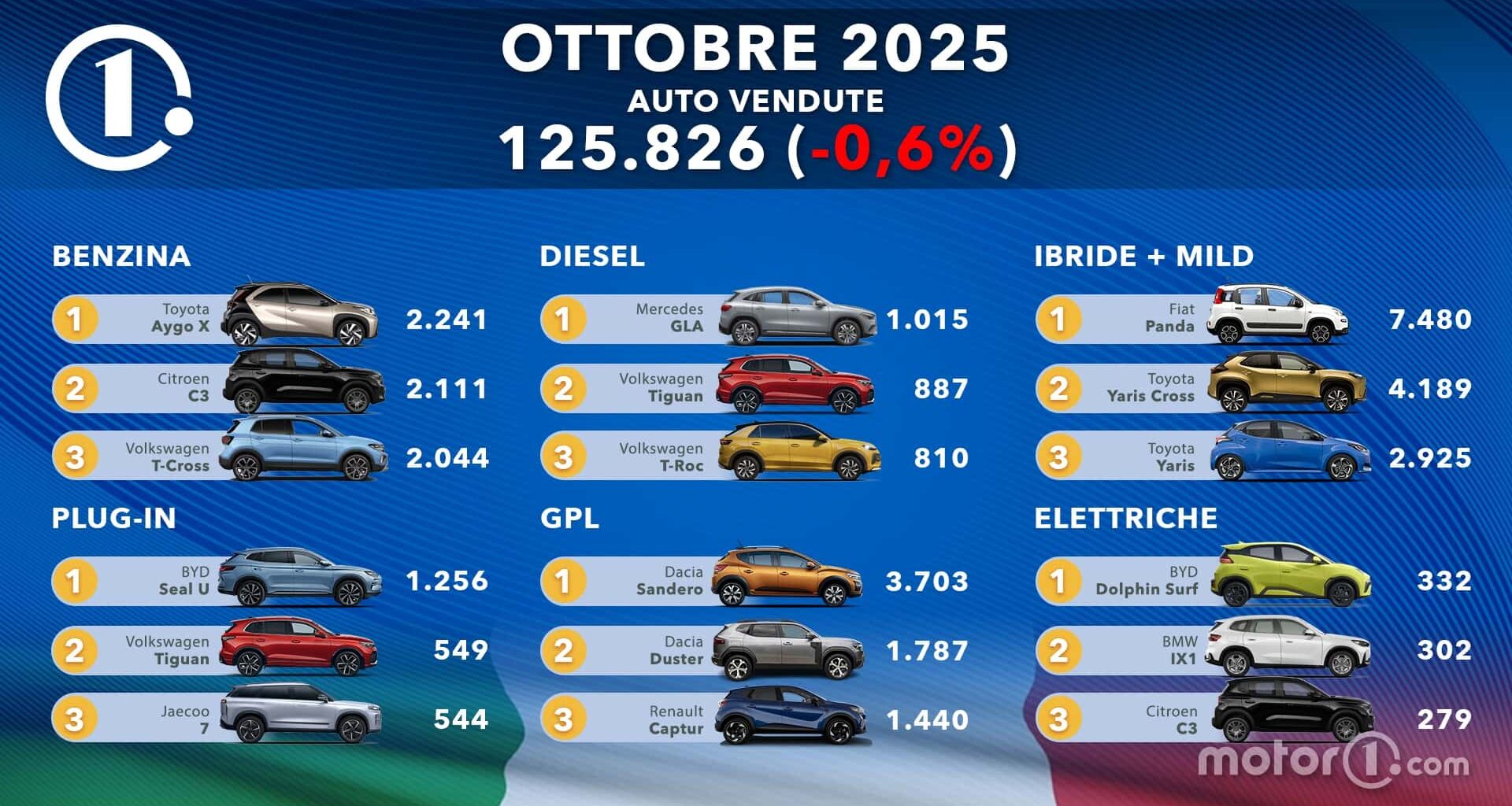 Le auto più vendute d'Italia a ottobre 2025: la classifica