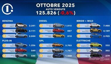 Le auto più vendute d'Italia a ottobre 2025: la classifica