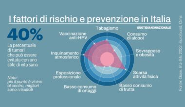 Tumori, i rischi delle fake news. Il 40% si evita con lo stile di vita
