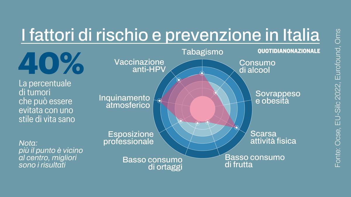Tumori, i rischi delle fake news. Il 40% si evita con lo stile di vita