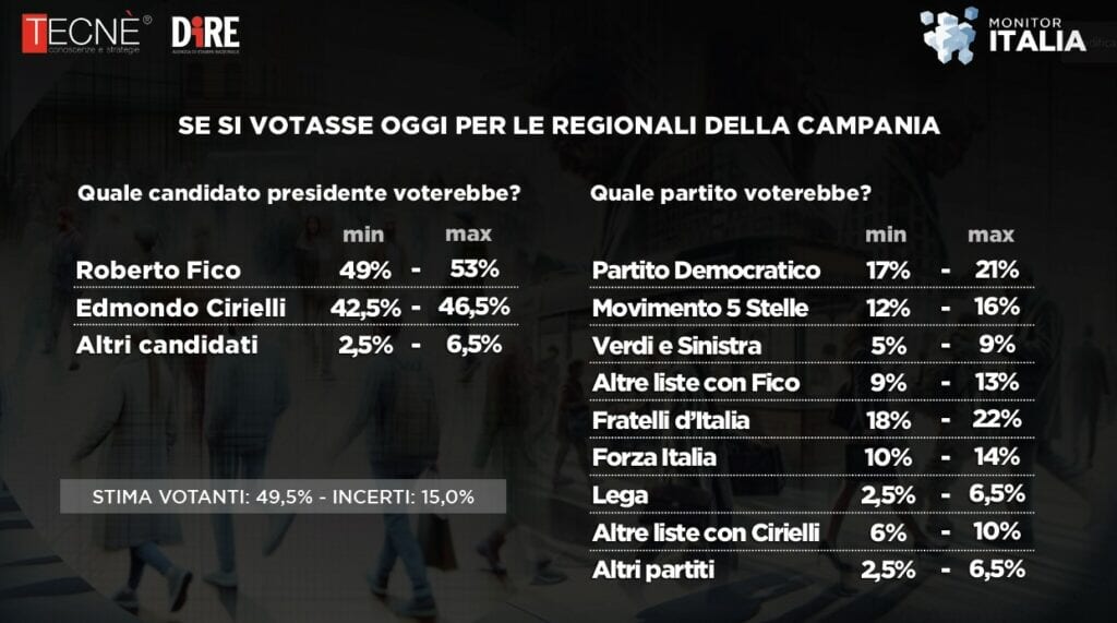 Sondaggio Dire-Tecnè Elezioni Regionali Campania 2025