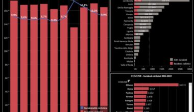 L’Atlante degli incidenti in bici sarà utile soprattutto a livello politico