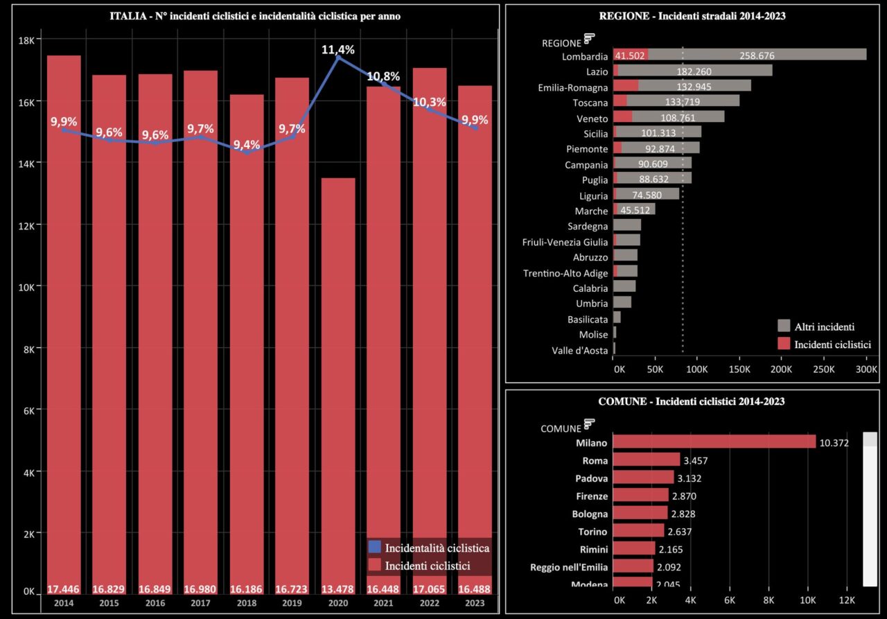 L’Atlante degli incidenti in bici sarà utile soprattutto a livello politico