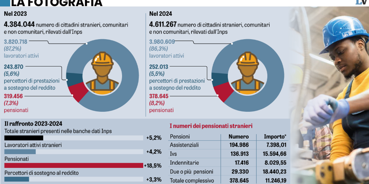 Dovevano pagarci le pensioni...le paghiamo noi agli stranieri - La Verità