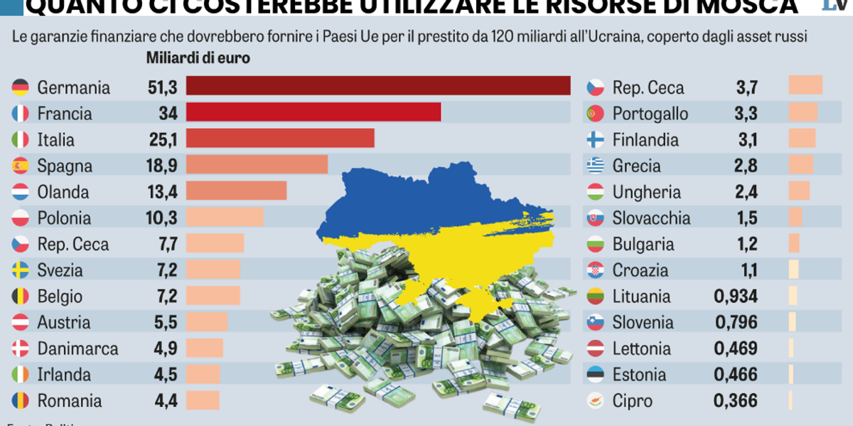 Il Belgio boccia pure l’ultima offerta. Ue pronta a schiantarsi sugli asset - La Verità