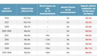 Riscatto della laurea, ci sarà la stretta o no? Cosa può cambiare per la pensione anticipata con la Manovra