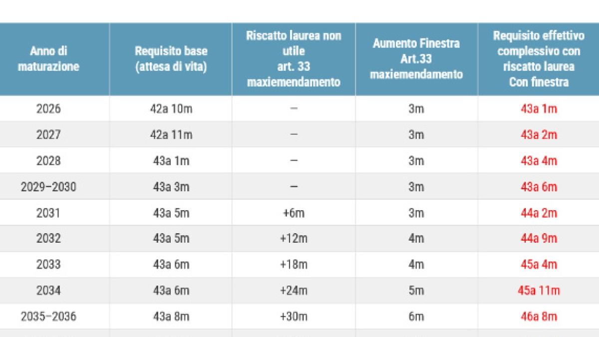 Riscatto della laurea, ci sarà la stretta o no? Cosa può cambiare per la pensione anticipata con la Manovra