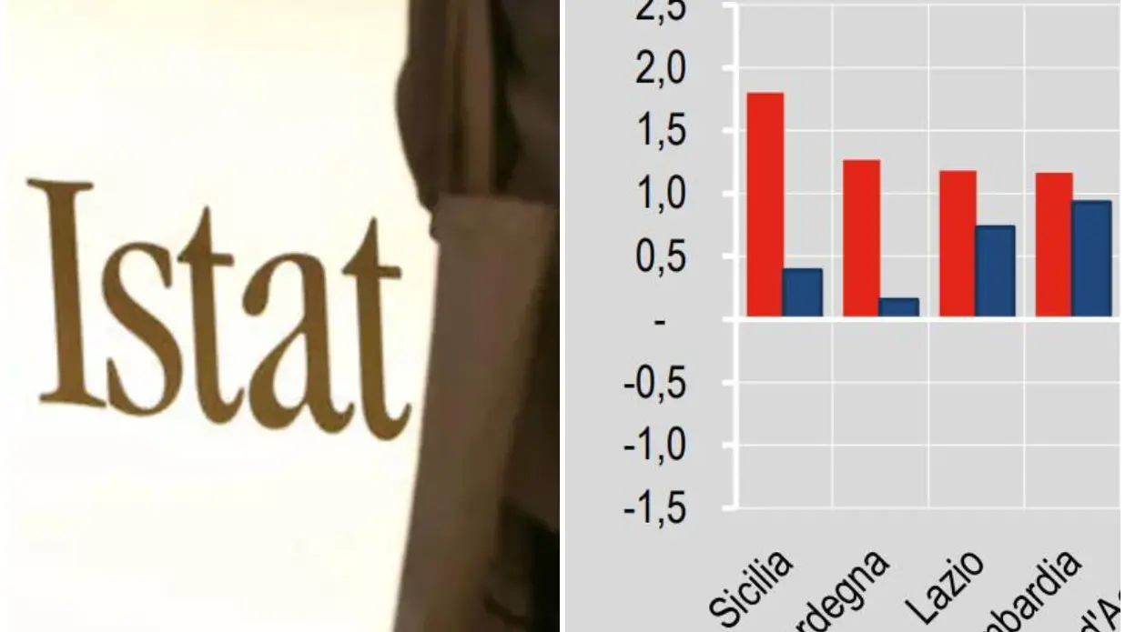 Crescita del Pil, Sardegna al top con la Sicilia: +1.3%