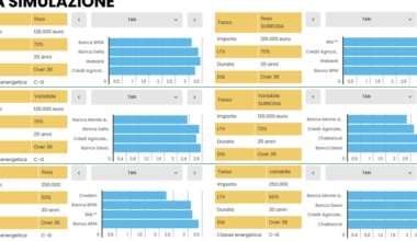 Mutui 2025: variabili più convenienti, fissi stabili ma leggermente più cari - La Verità