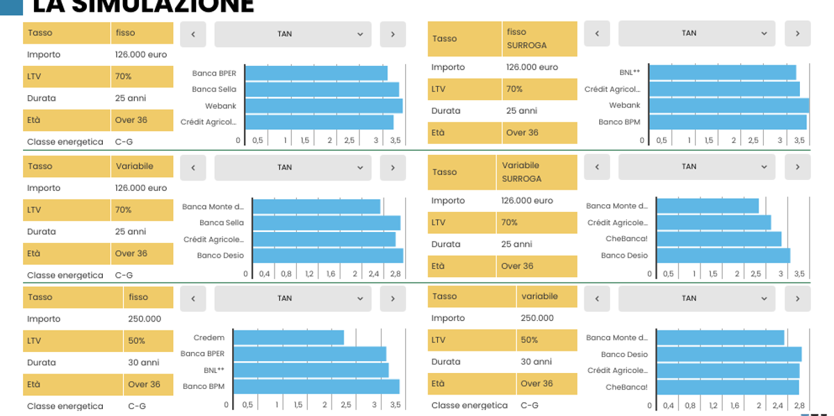 Mutui 2025: variabili più convenienti, fissi stabili ma leggermente più cari - La Verità