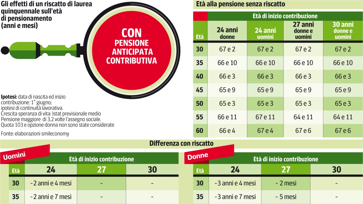 Riscatto della laurea, perché non conviene a tutti (e dipende da quando hai iniziato a lavorare): la guida caso per caso