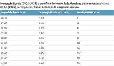 Il taglio dell’Irpef? Non basta per aumentare gli stipendi al ceto medio: l’effetto «fiscal drag» in busta paga