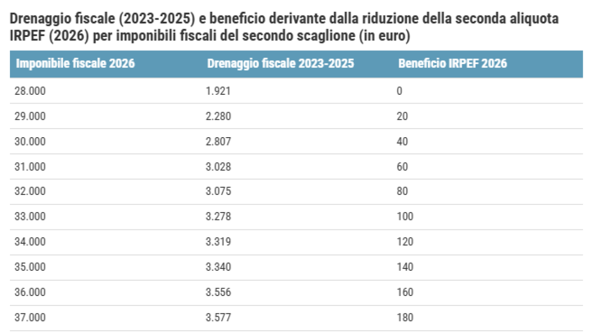Il taglio dell’Irpef? Non basta per aumentare gli stipendi al ceto medio: l’effetto «fiscal drag» in busta paga