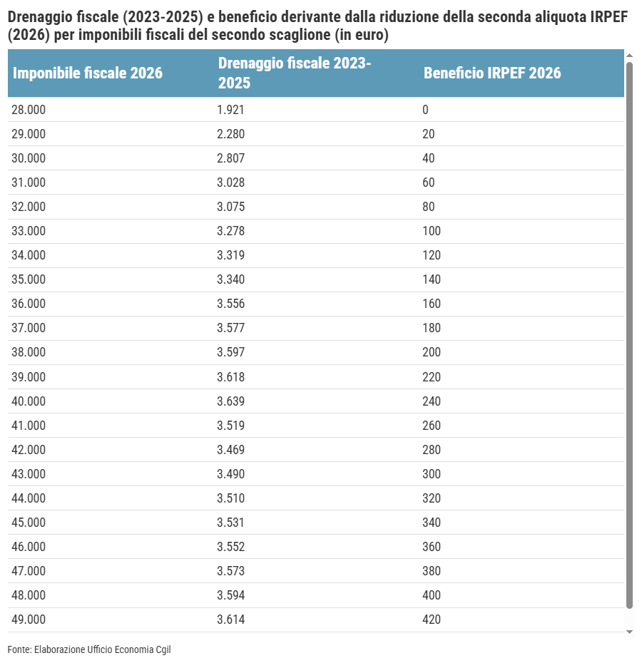 Taglio Irpef, perché non basta per far aumentare i salari: gli effetti del «fiscal drag»